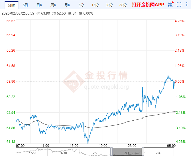 2026年2月4日原油价格走势分析