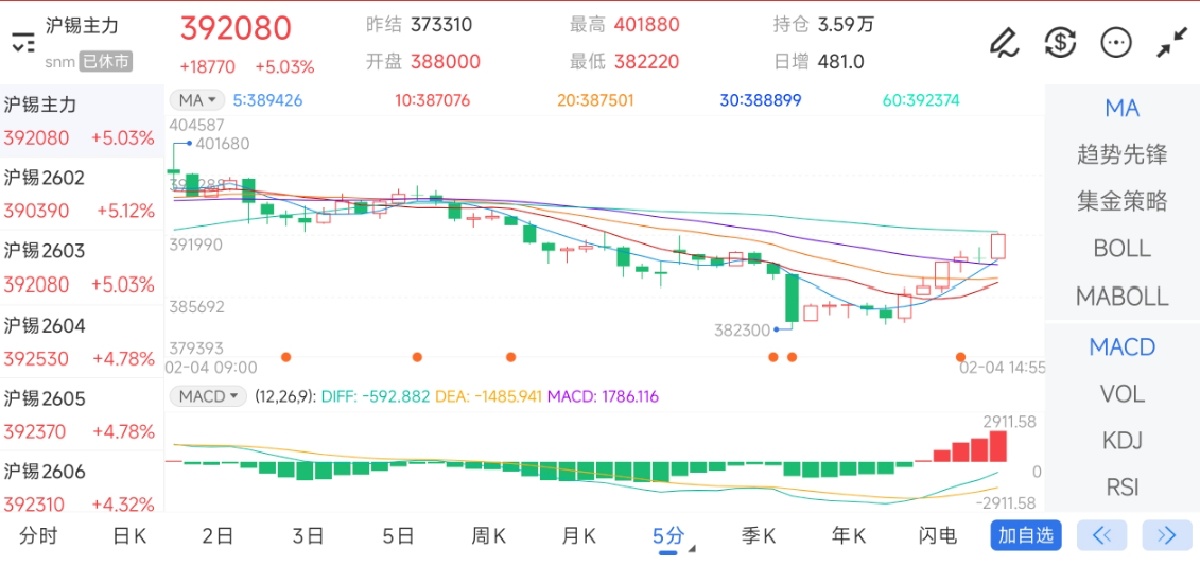 2月4日期货软件走势图综述：沪锡期货主力上涨5.03%