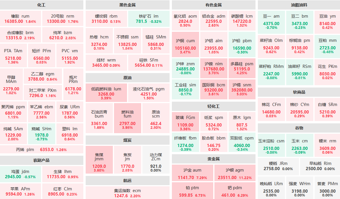 2月4日收盘：沪银主力涨超11%  沪金主力涨超7%