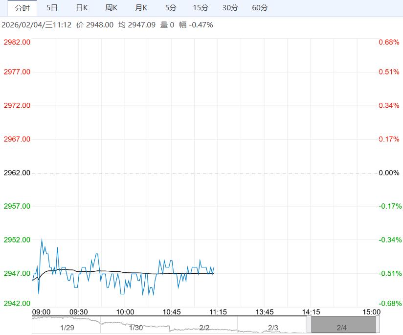 市场交易氛围趋弱 预计鸡蛋短期维持区间偏弱震荡
