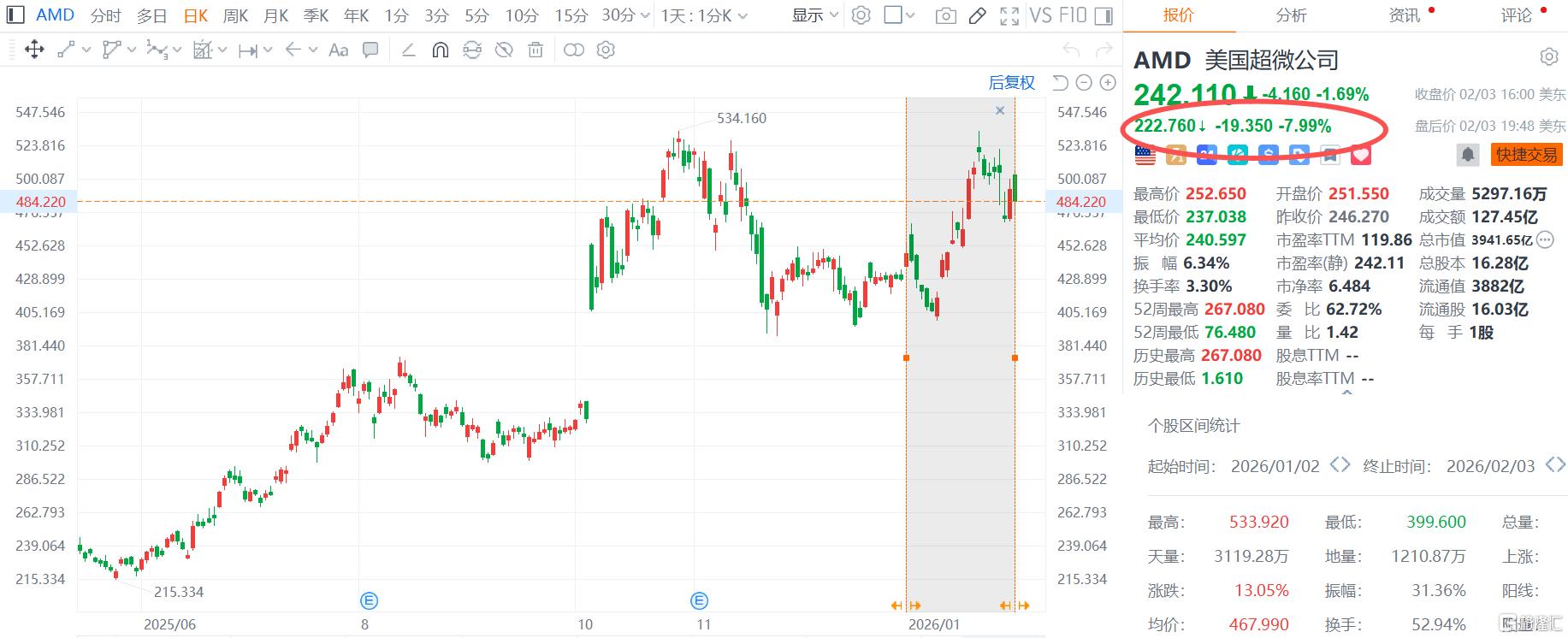 AMD业绩“炸裂”反崩盘！华尔街：强，但还不够