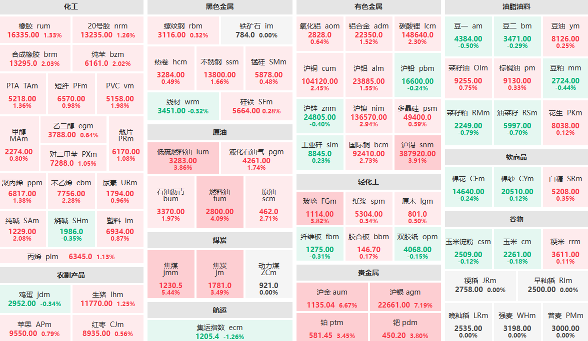 2月4日午盘：贵金属板块领涨期市 焦煤主力涨超5%