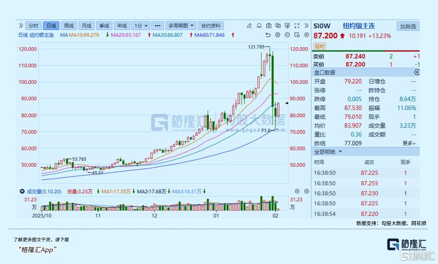 涨超13%！白银大逆转来了？