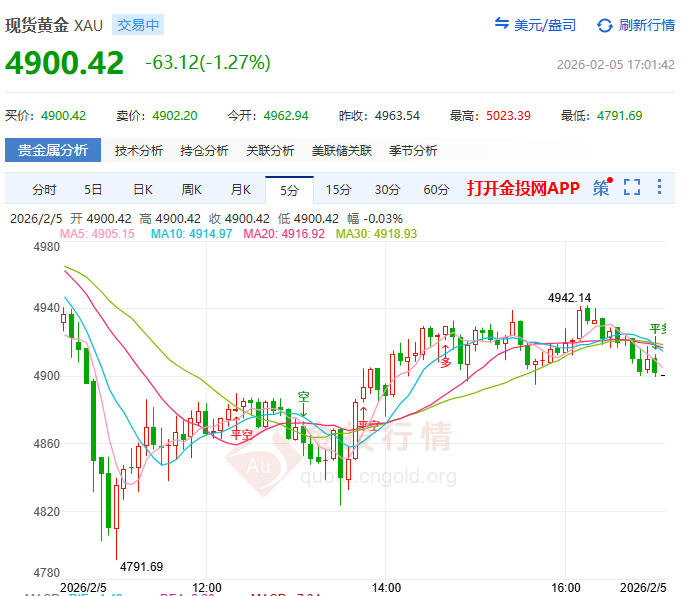 金投财经晚间道：美元走强叠加地缘缓和 黄金退守4920迎夜间数据考验