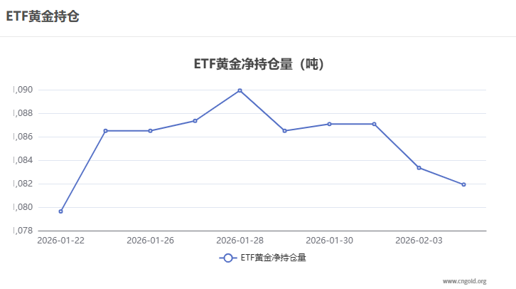 【黄金etf持仓量】2月4日黄金ETF较上一交易日减少1.43吨