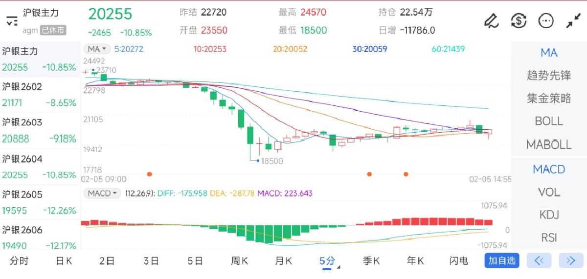 2月5日期货软件走势图综述：沪银期货主力下跌10.85%