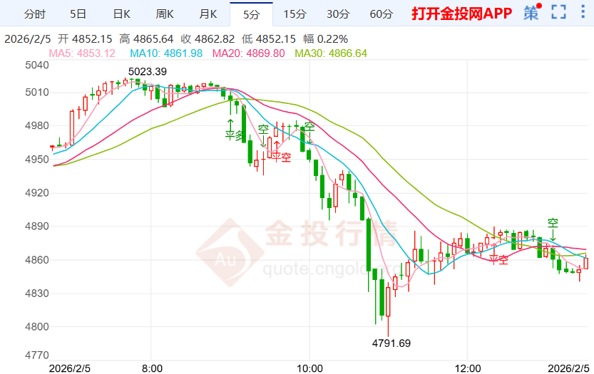今天（2026年2月5日）黄金价格走势分析
