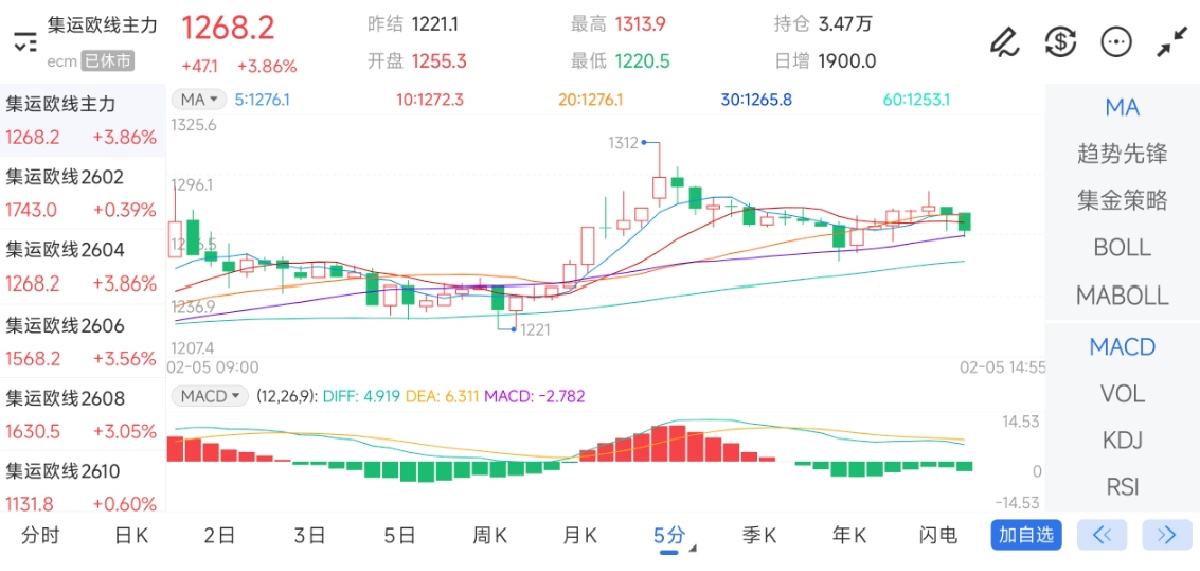 2月5日期货软件走势图综述：集运指数（欧线）期货主力上涨3.86%