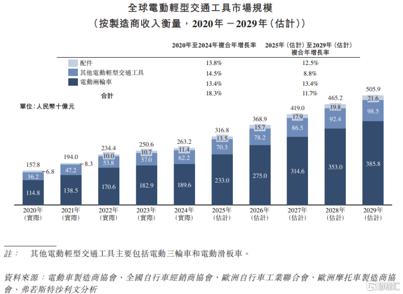 雅迪、爱玛的竞争对手台铃科技赴港IPO，产品不合规曾遭处罚