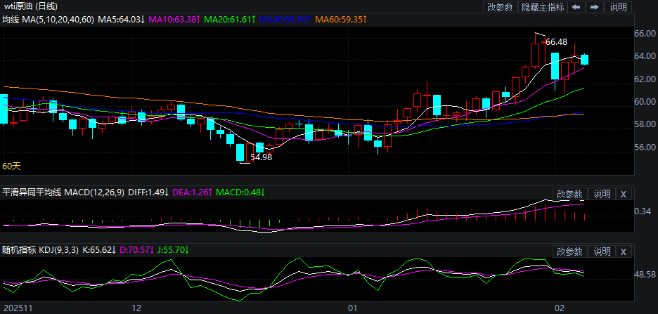 2026年2月5日原油价格走势分析