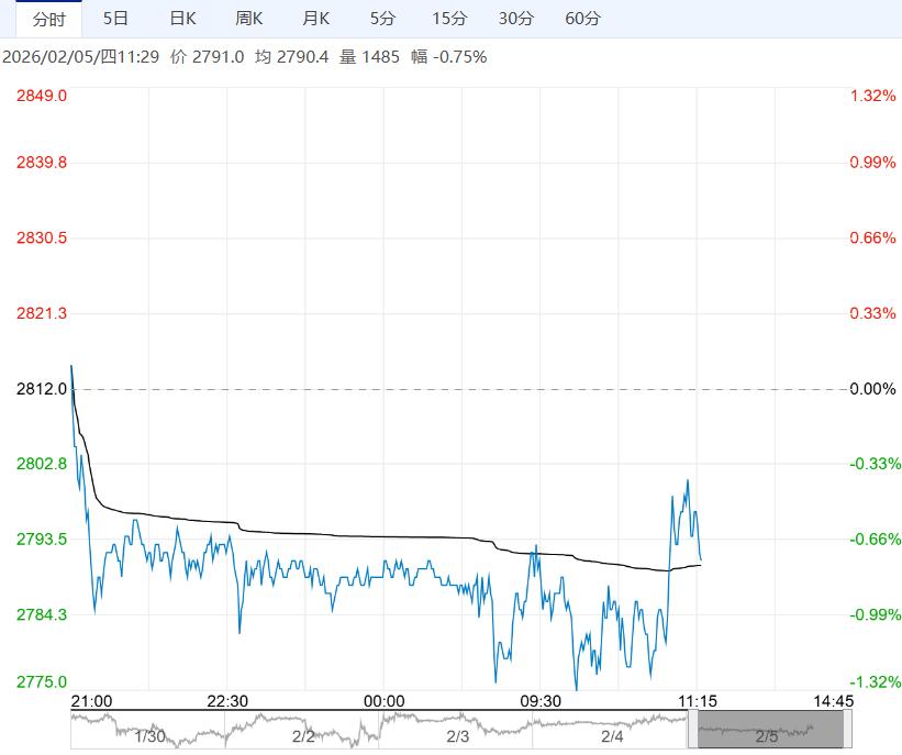 传统消费淡季影响显现 氧化铝短期保持区间内弱势盘整运行