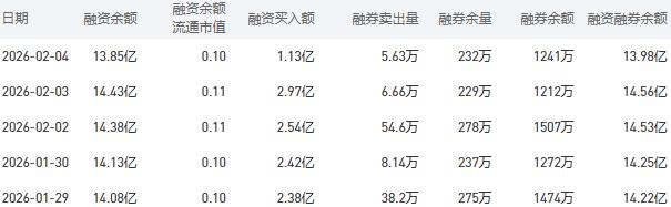 中国银行融资融券余额较上一交易日减少0.58亿元