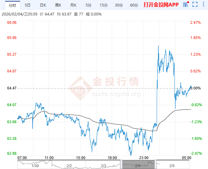 2026年2月5日原油价格走势分析