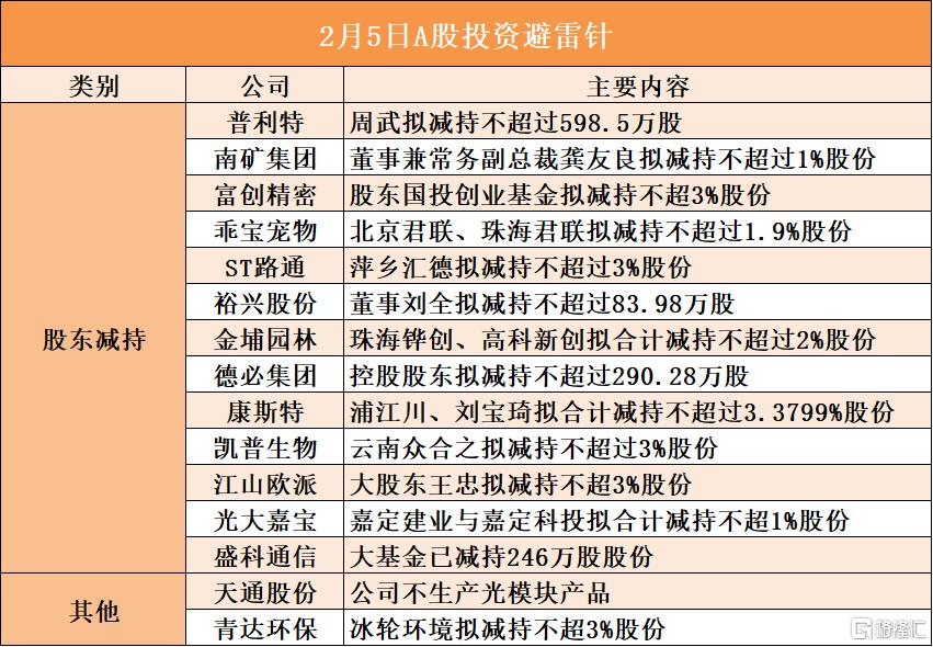 2月5日A股投资避雷针︱光大嘉宝：股东嘉定建业与嘉定科投拟合计减持不超1%股份；青达环保：股东冰轮环境拟减持不超3%股份