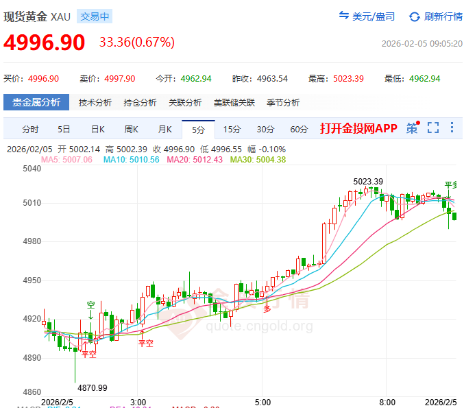 金投財經(jīng)早知道：?金價暴漲急跌高位懸停 技術(shù)回調(diào)或拐點引關(guān)注