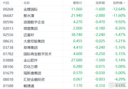 港股收评：恒科指跌1.84%！应用软件股重挫，煤炭股集体爆发