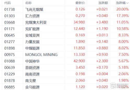 港股收评：恒科指跌1.84%！应用软件股重挫，煤炭股集体爆发