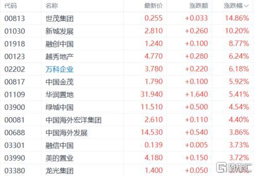 港股收评：恒科指跌1.84%！应用软件股重挫，煤炭股集体爆发