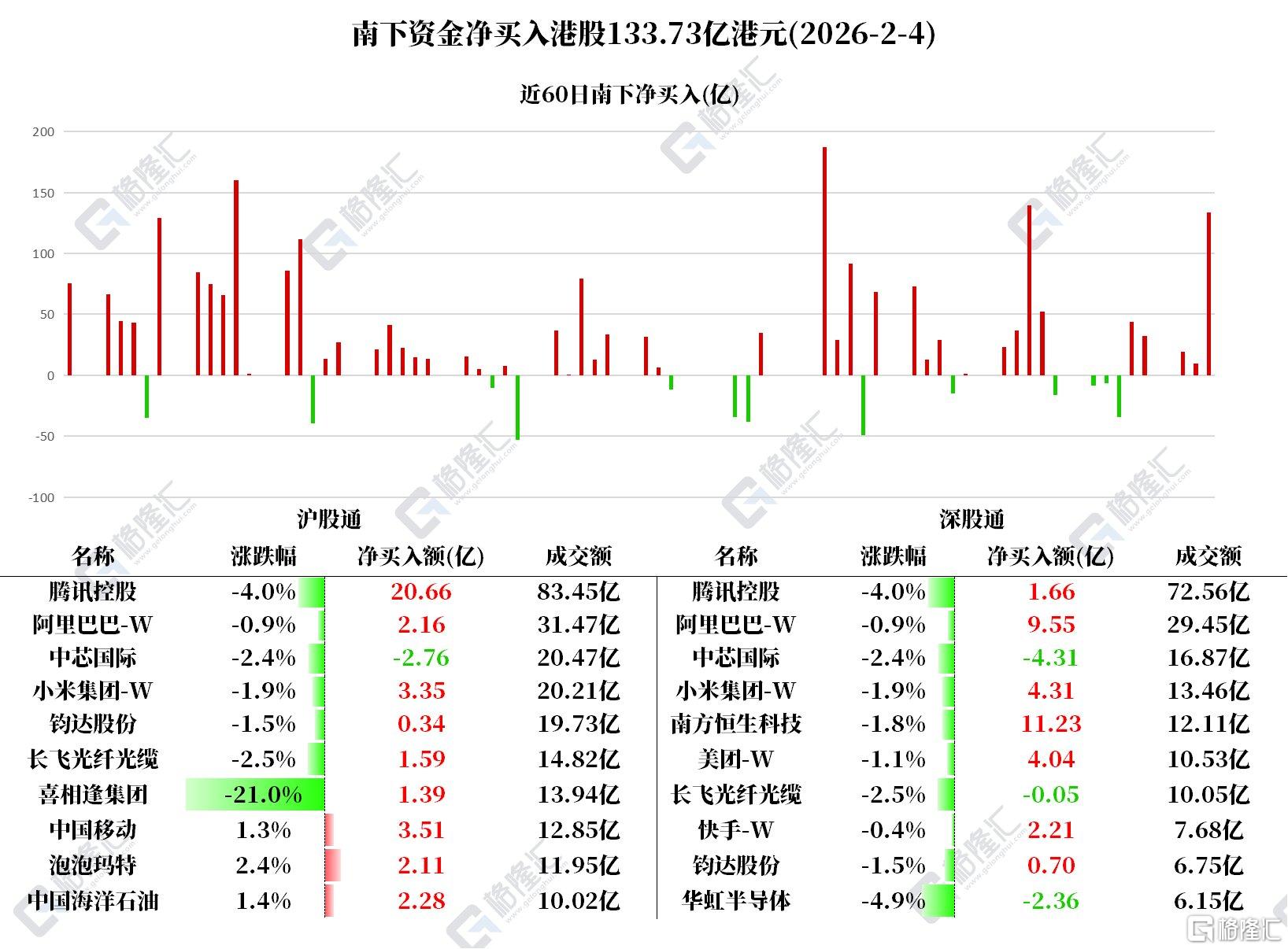 资金动向 | 北水爆买港股超133亿港元，加仓腾讯控股、阿里巴巴