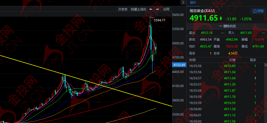 又變數(shù) 黃金突發(fā)暴跌！