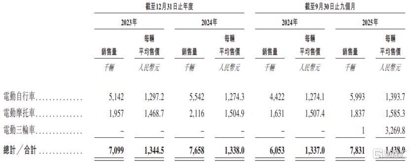 雅迪、爱玛的竞争对手台铃科技赴港IPO，产品不合规曾遭处罚