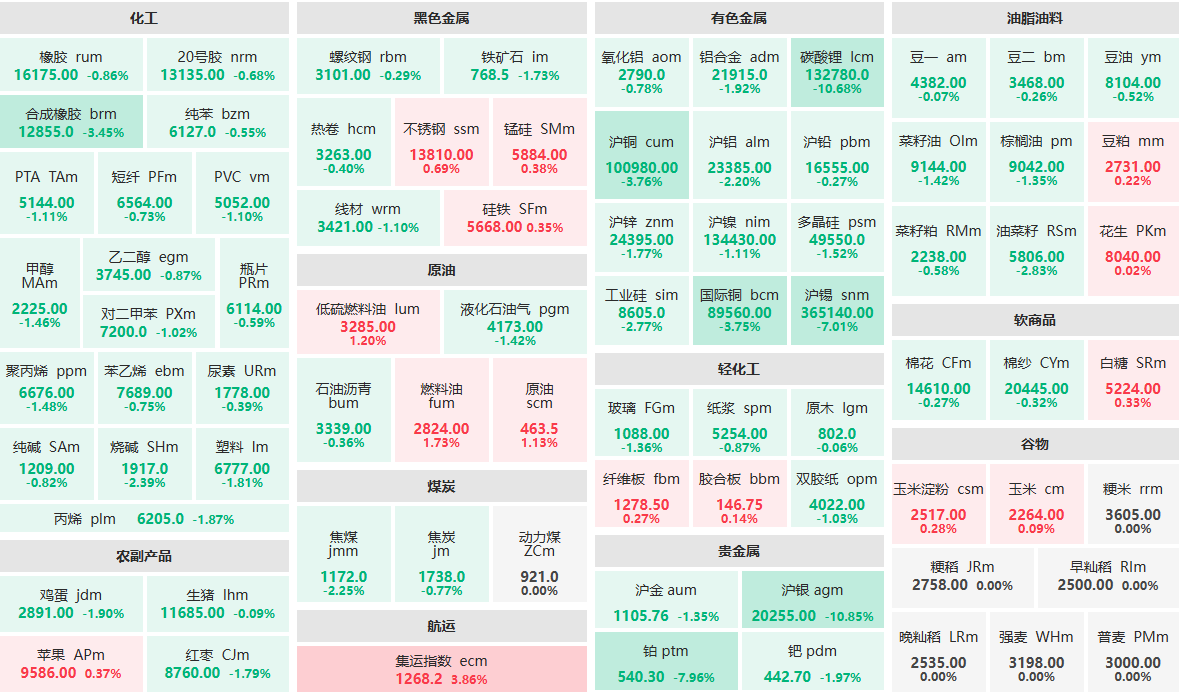2月5日收盘:沪银、碳酸锂主力跌超10% 集运指数主力涨超3%