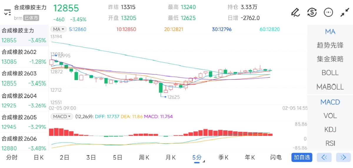 2月5日期货软件走势图综述：合成橡胶期货主力下跌3.45%
