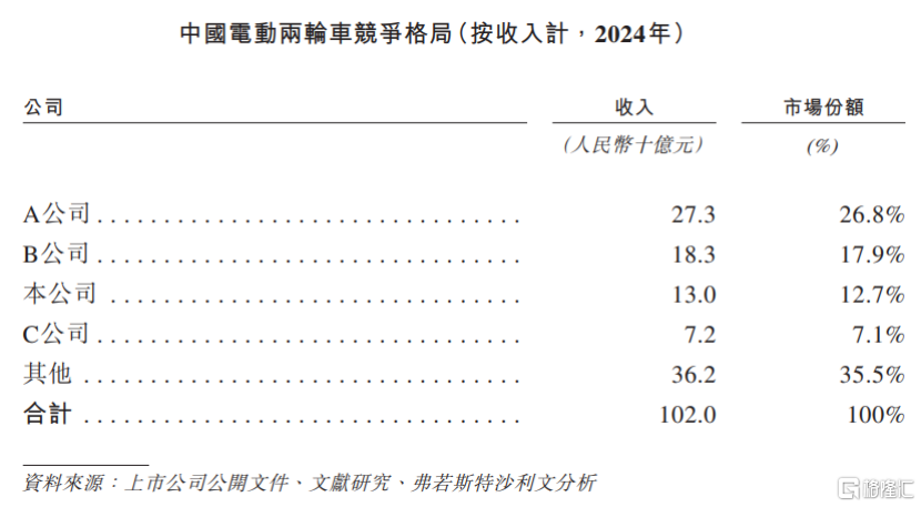雅迪、爱玛的竞争对手台铃科技赴港IPO，产品不合规曾遭处罚