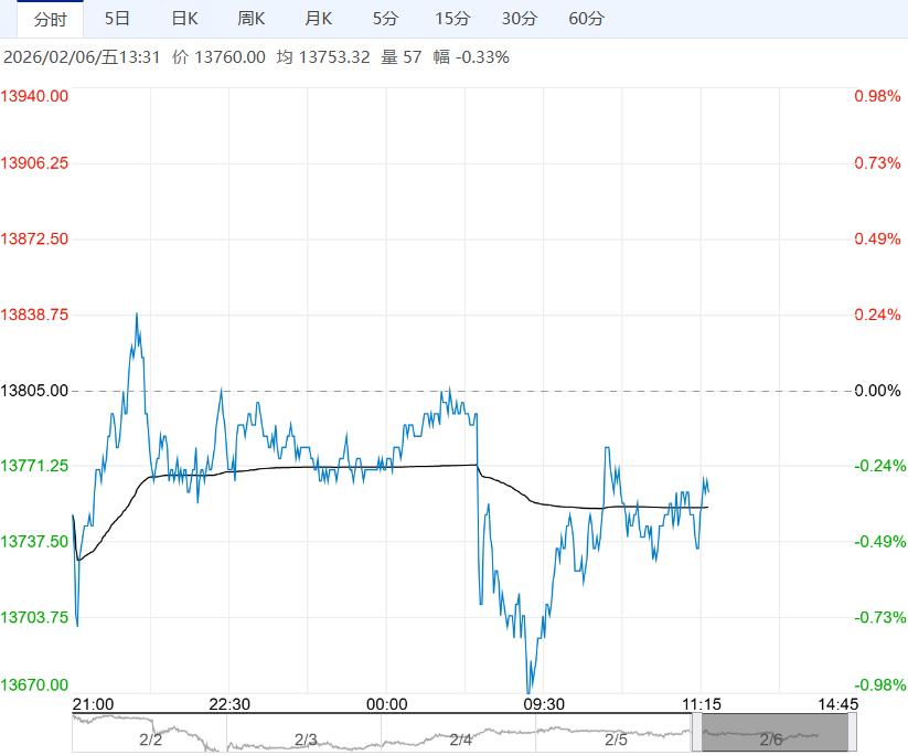 社会库存转为小幅累积 不锈钢短期或以震荡调整为主