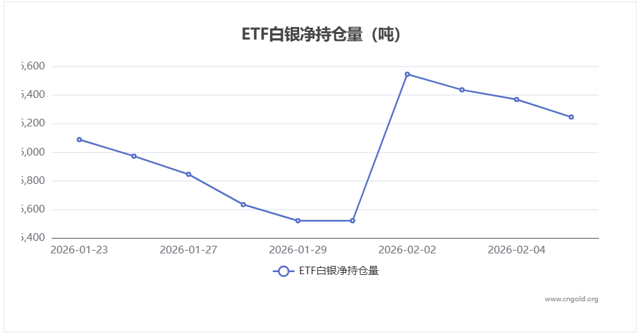 【白银etf持仓量】2月5日白银ETF较上一交易日减少122.6吨