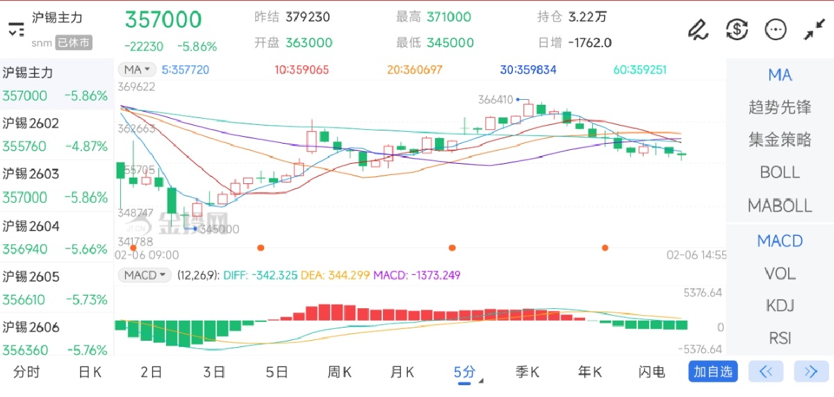 2月6日期货软件走势图综述：沪锡期货主力下跌5.86%