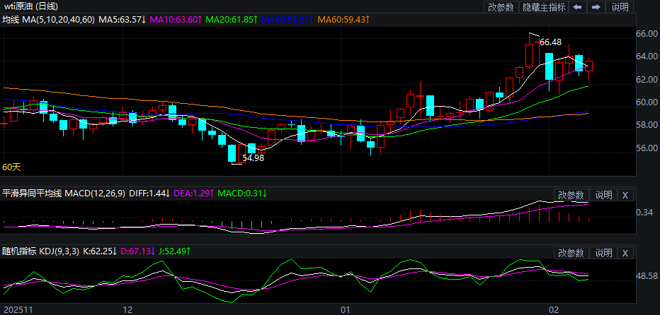 2026年2月6日原油价格走势分析