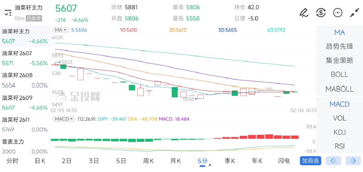 2月6日期货软件走势图综述：油菜籽期货主力下跌4.66%