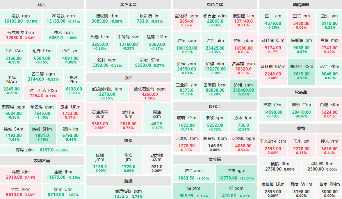 2月6日午盘：贵金属板块领跌期市 氧化铝主力涨超2%