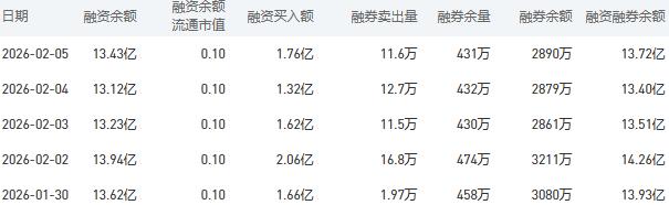 农业银行融资融券余额较上一交易日增加0.32亿元