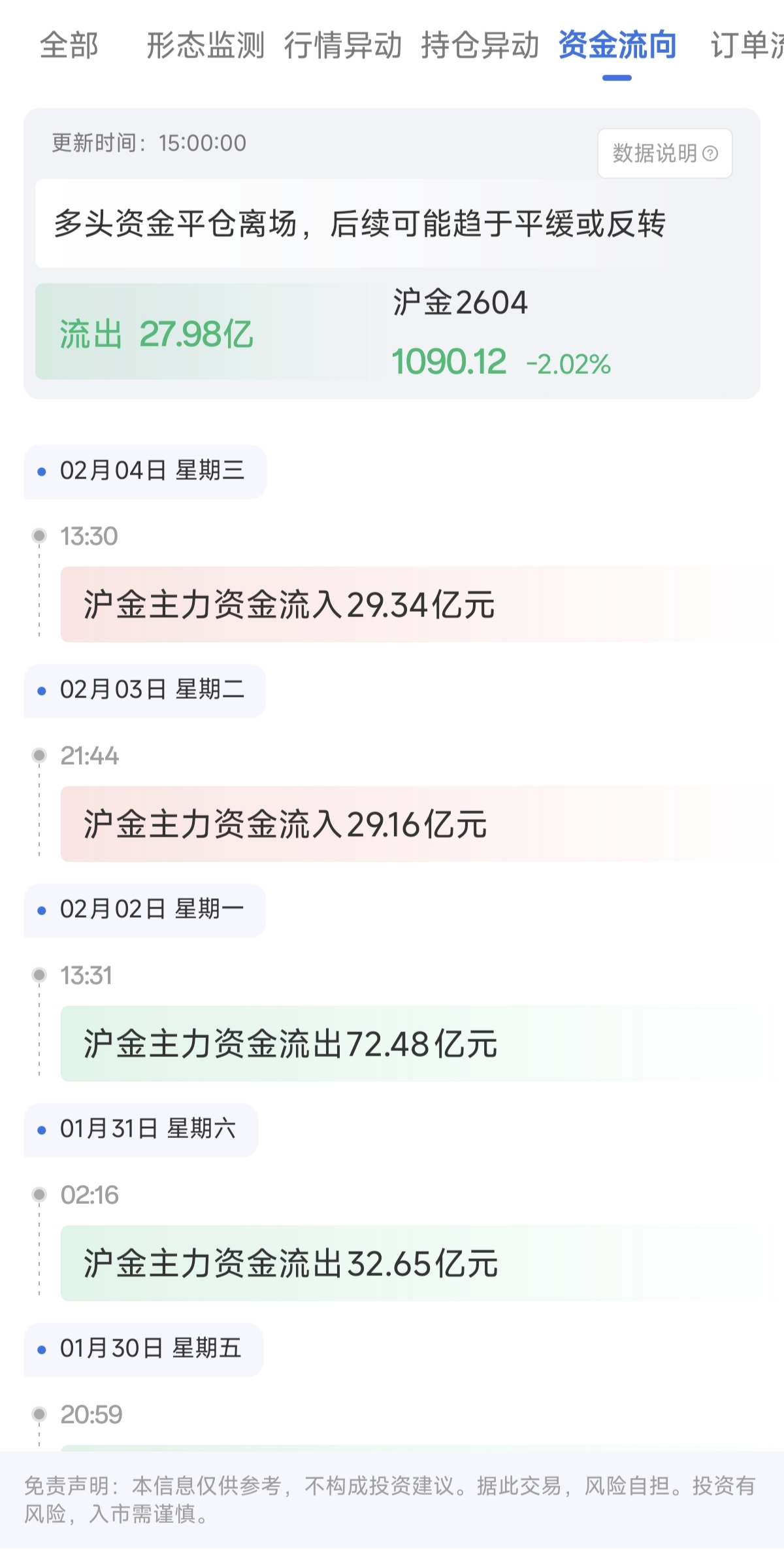 天眼盯盤滬金資金流向：2月6日滬金主力合約資金流出27.98億
