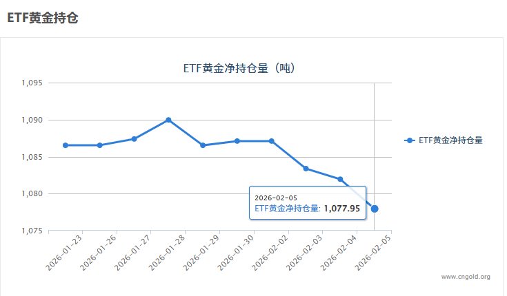 【黃金etf持倉(cāng)量】2月5日黃金ETF較上一交易日減少4.00噸