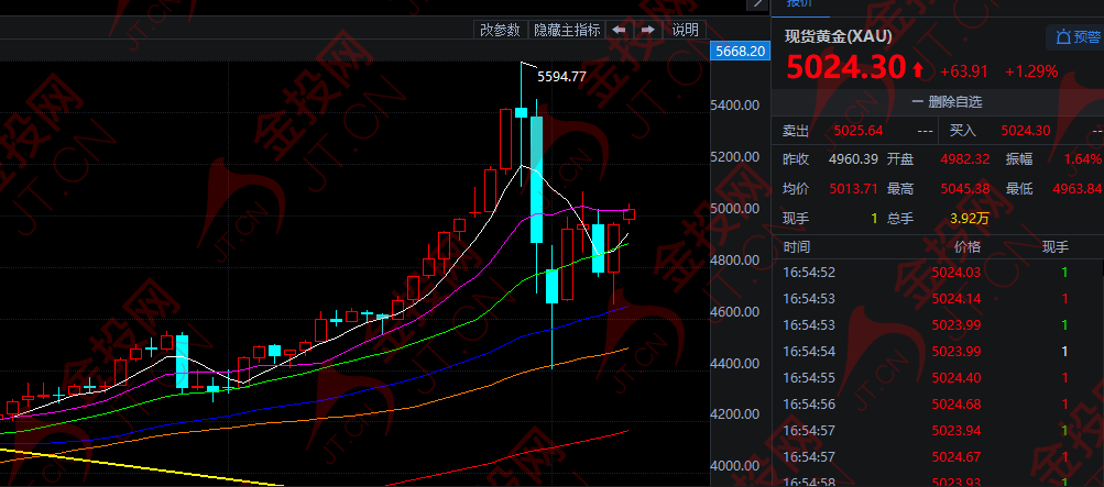 重回5000 黃金等待關(guān)鍵轉(zhuǎn)機(jī)！
