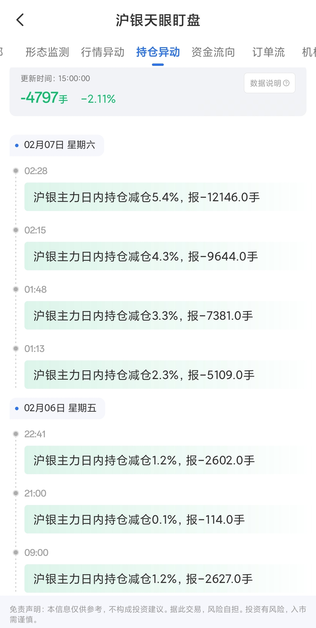 2月9日天眼盯盘持仓异动：沪银主力持仓减持4797手