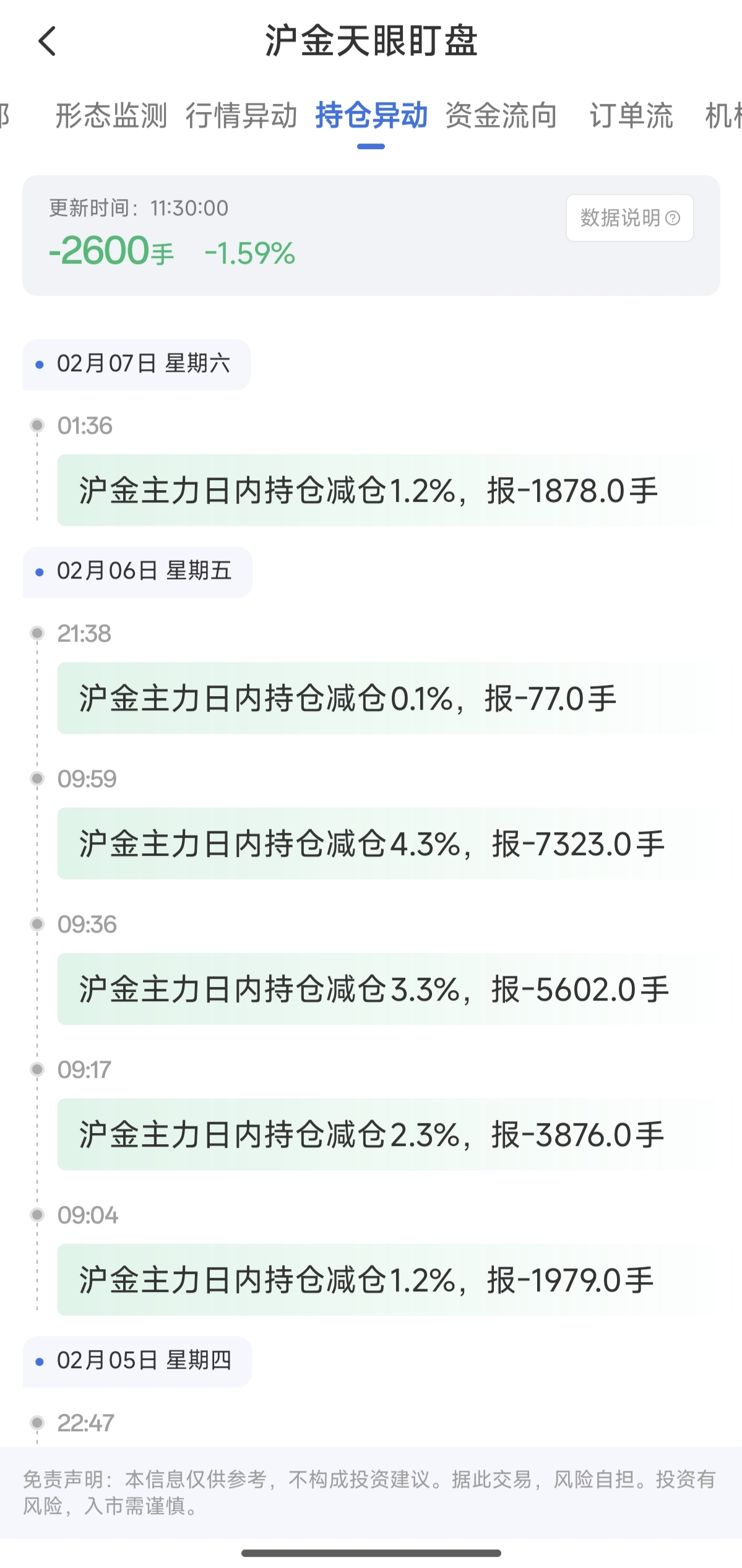天眼盯盘沪金持仓异动：沪金主力日内持仓减少2600手 跌幅1.59%