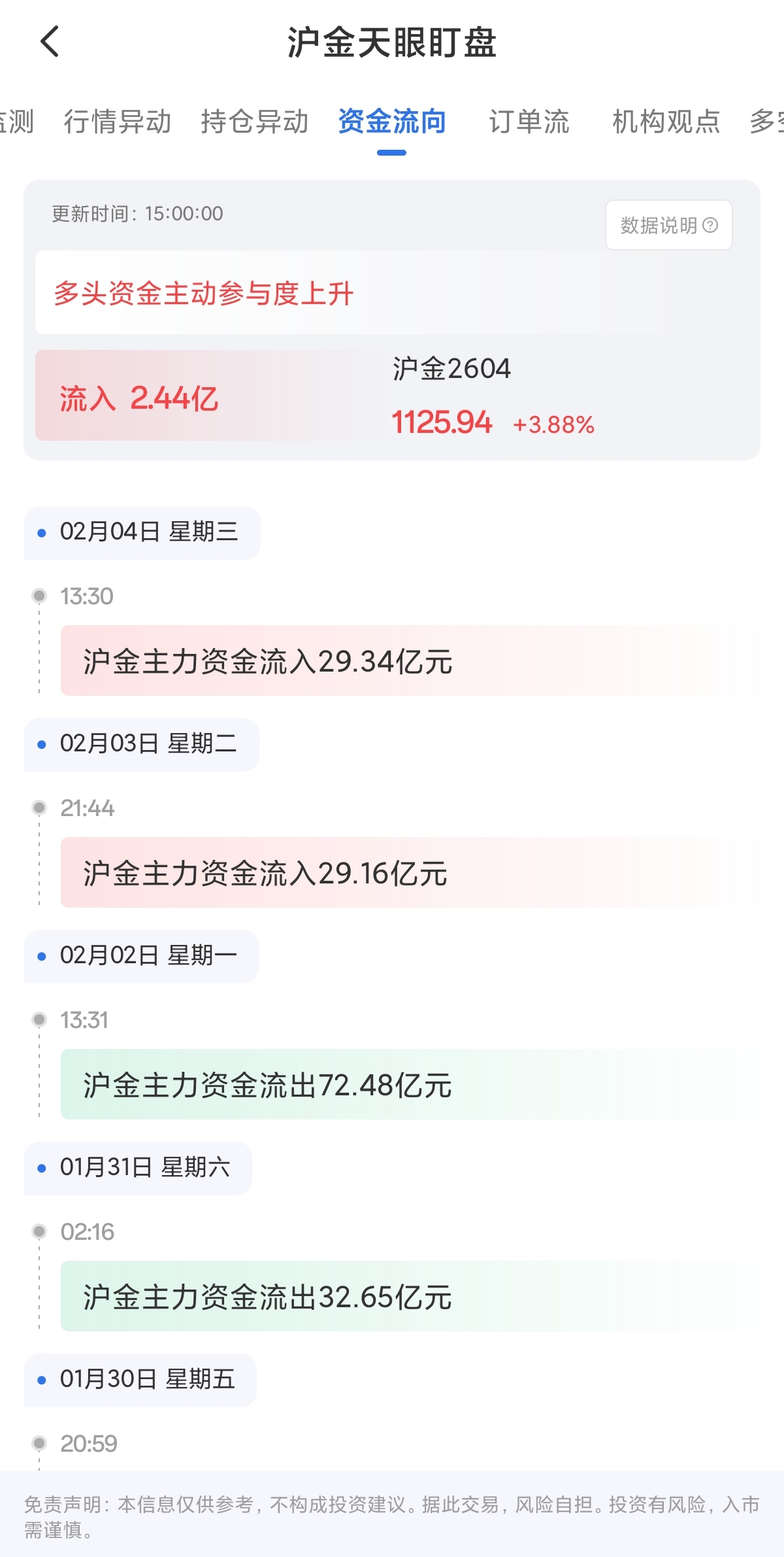 2月9日天眼盯盘资金流向：沪金主力净流入2.44亿元