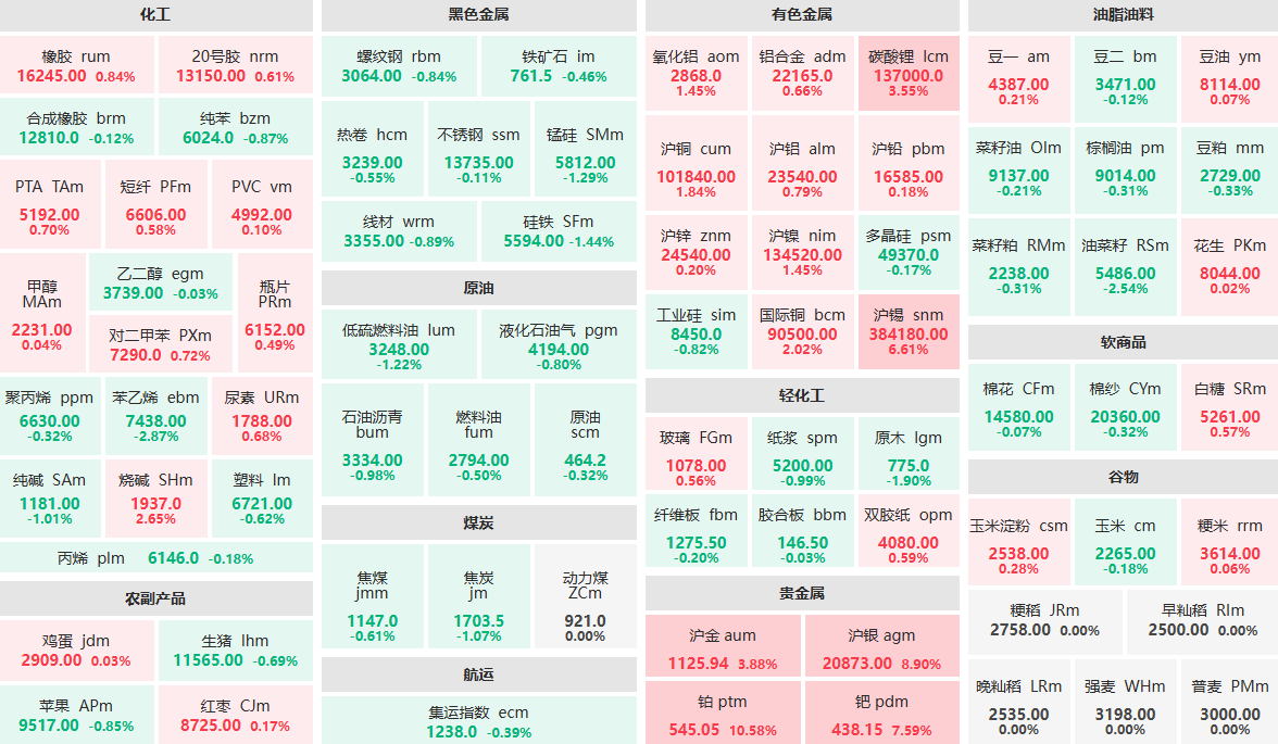 2月9日收盘：贵金属板块涨幅居前 苯乙烯主力跌近3%