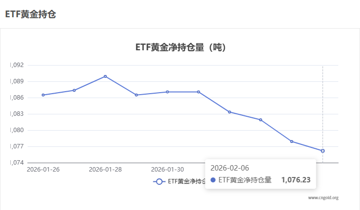 【黃金etf持倉量】2月6日黃金ETF較上一交易日減少1.72噸