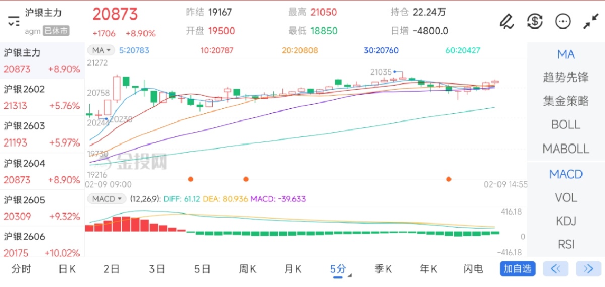 2月9日期货软件走势图综述：沪银期货主力上涨8.90%