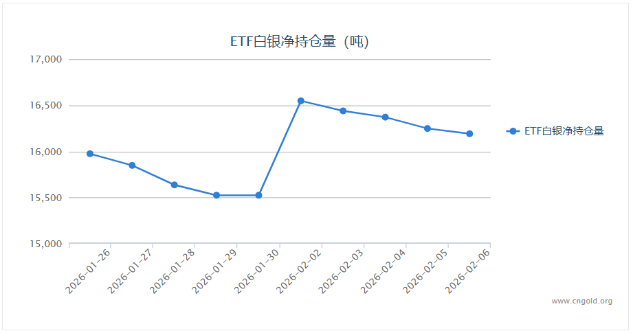 【白银etf持仓量】2月6日白银ETF较上一交易日减少56.36吨
