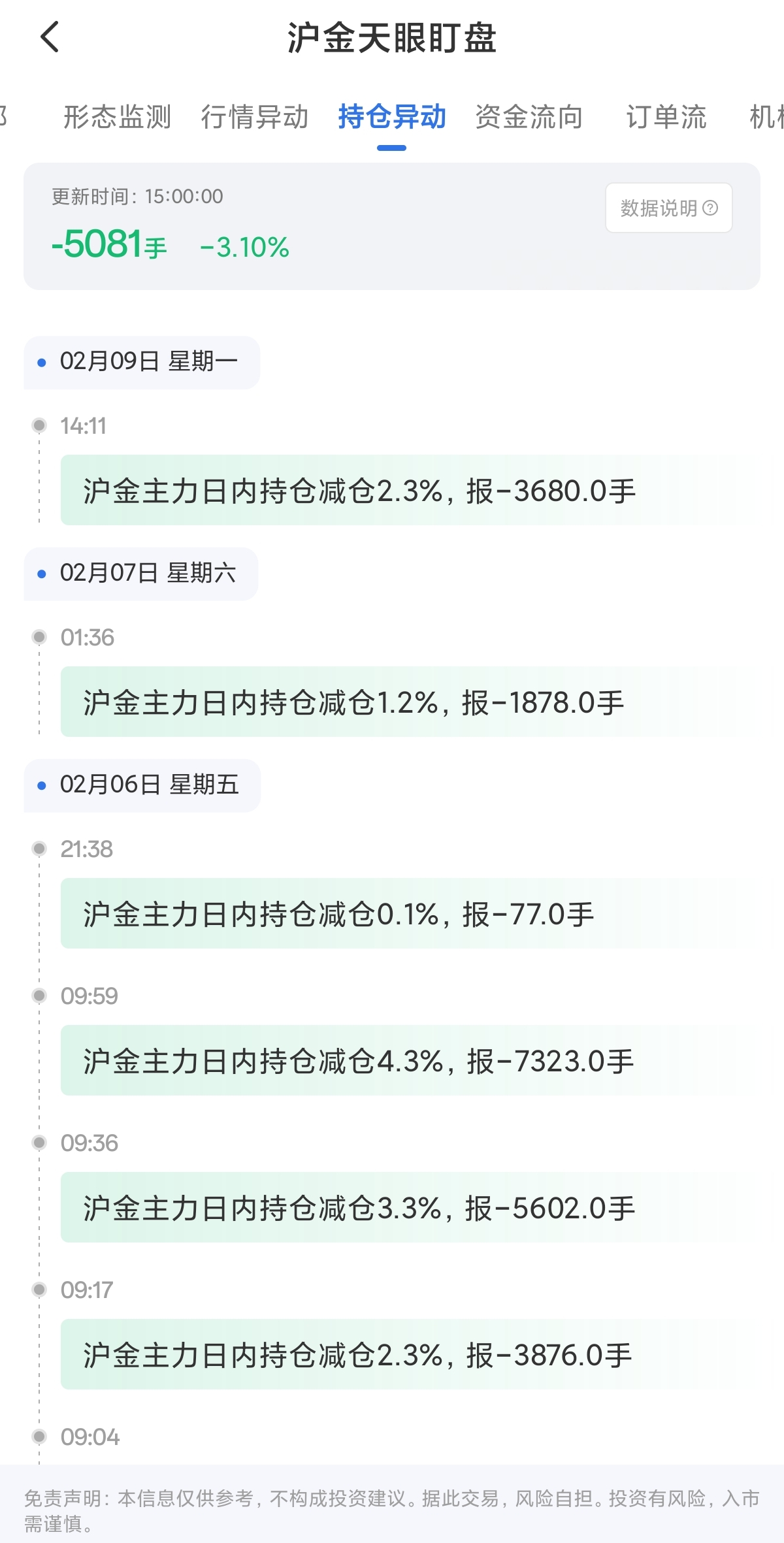 2月9日天眼盯盘持仓异动：沪金主力持仓减持5081手