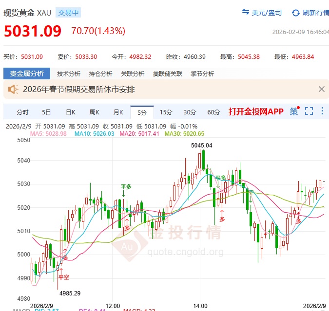 金投財經(jīng)晚間道：黃金形成三角形收斂待變盤 非農(nóng)與CPI數(shù)據(jù)或成破局導(dǎo)火索