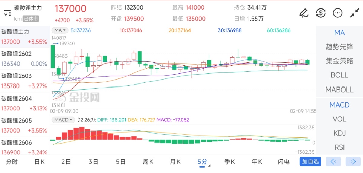 2月9日期货软件走势图综述：碳酸锂期货主力上涨3.55%
