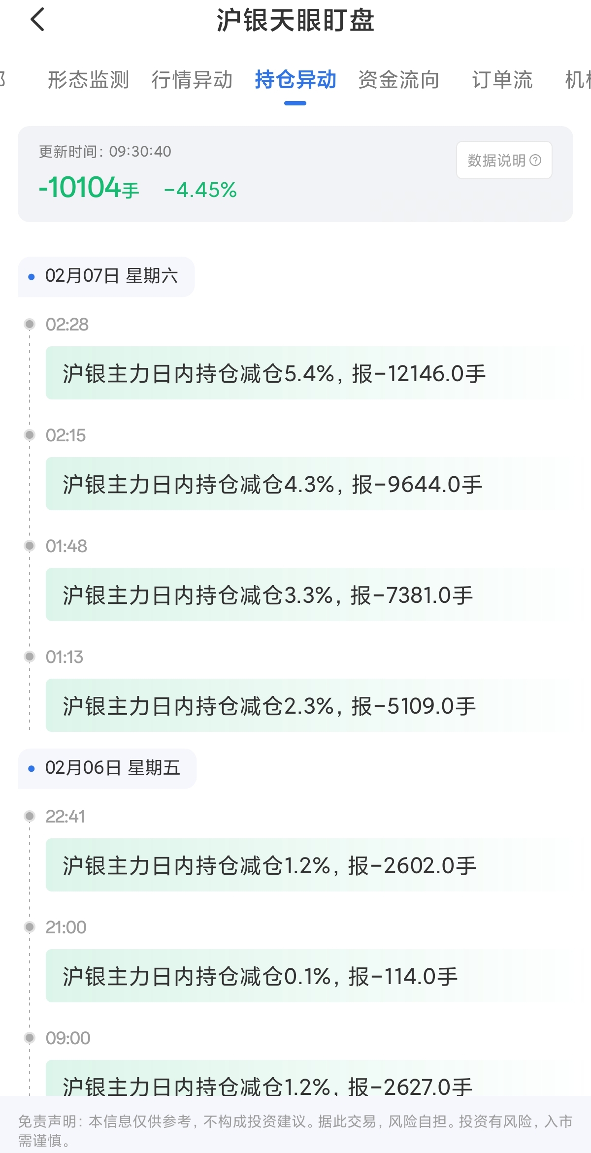 2月9日沪银天眼盯盘持仓异动：日内持仓环比减持10104手