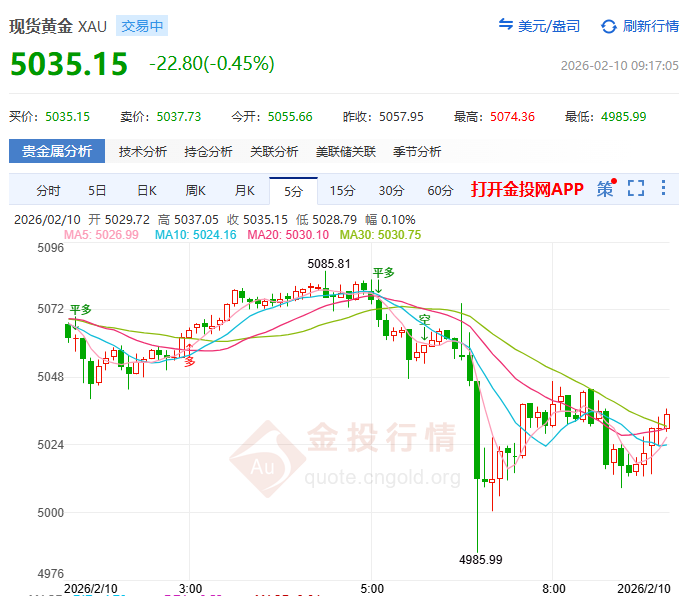 金投財經(jīng)早知道：?黃金上演“V型”反彈！ 暴跌10%后多空激戰(zhàn)